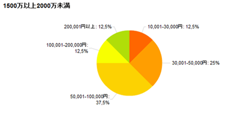 1500万以上2000万未満