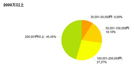 2000万以上