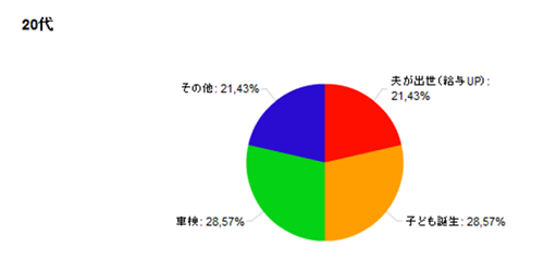 20代のグラフ