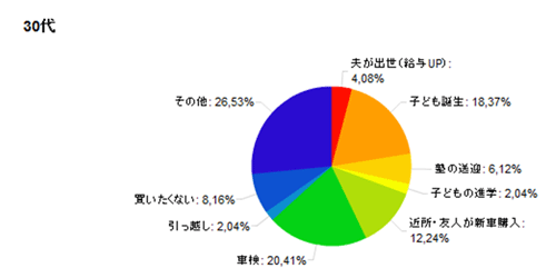 30代のグラフ