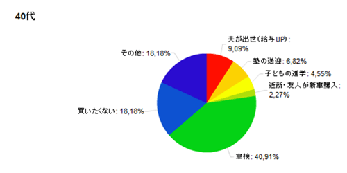 40代のグラフ