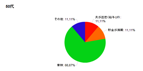 50代のグラフ