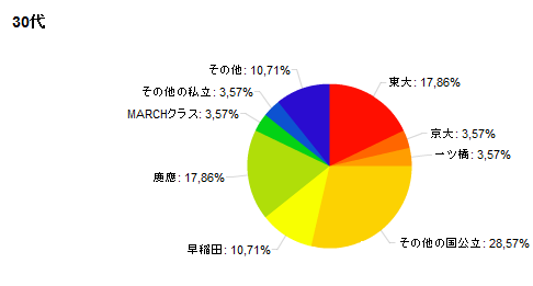 30代のグラフ