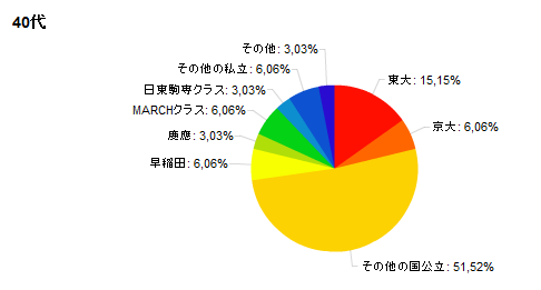 40代のグラフ