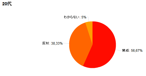 20代のグラフ