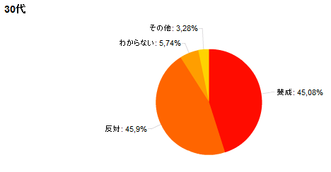 30代のグラフ