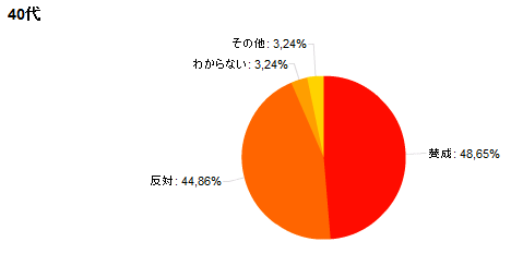 40代のグラフ