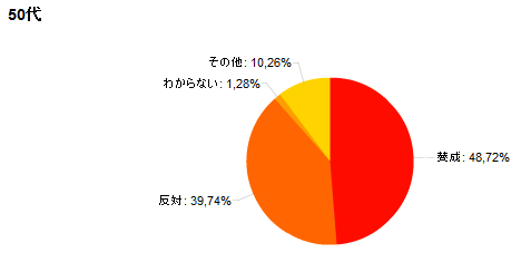 50代のグラフ