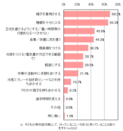 子どもとの生活において、夏の暑さで不安なことはありますか？