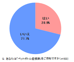 子どもとの生活において、夏の暑さで不安なことはありますか？