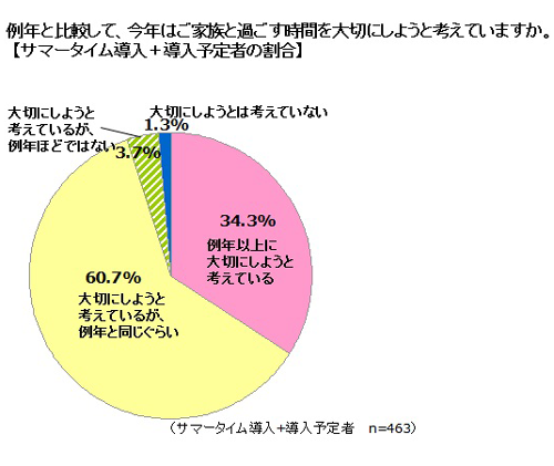 例年と比較して、今年はご家族と過ごす時間を大切にしようと考えていますか