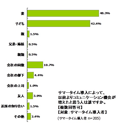 サマータイム導入によって以前よりコミュニケーションが増えたか