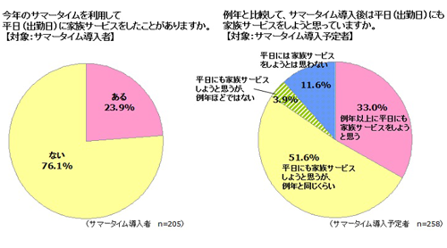 サマータイムを利用して家族サービスをしたか、平日にもしようと思っているか