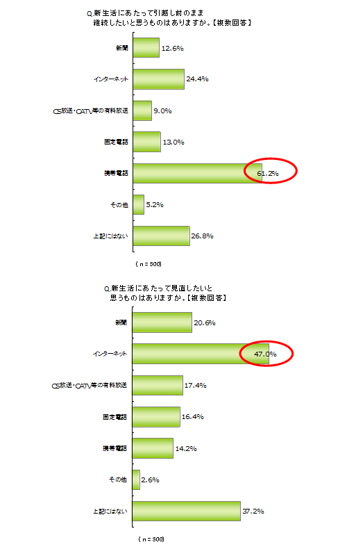 新生活にあたって、引っ越し前のまま継続したいと思うもの