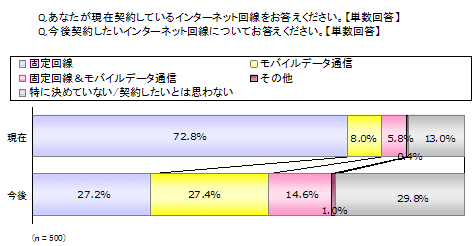 今後契約したいインターネット回線