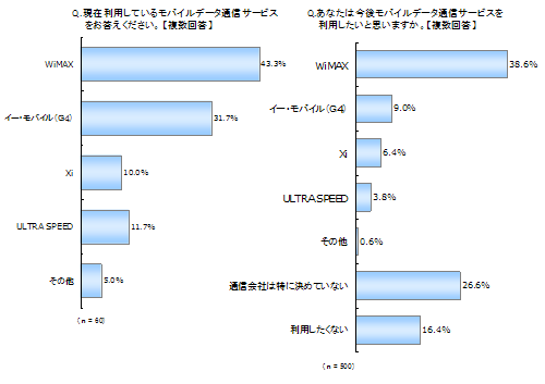 モバイルデータ通信