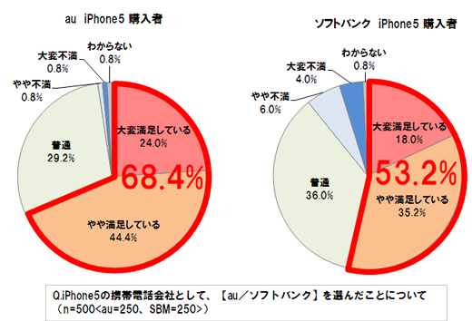Q.iPhone 5の携帯電話会社として、【au／ソフトバンク】を選んだことについて（n=500<au=250、SBM=250>）
