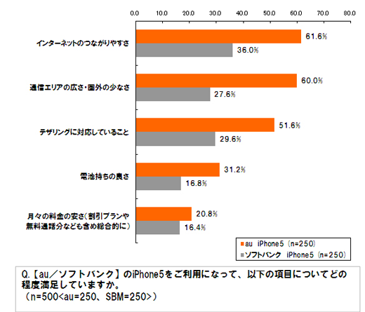 au／ソフトバンクのiPhone 5をご利用になって、以下の項目についてどの程度満足していますか。(n=500<au=250、SBM=250)