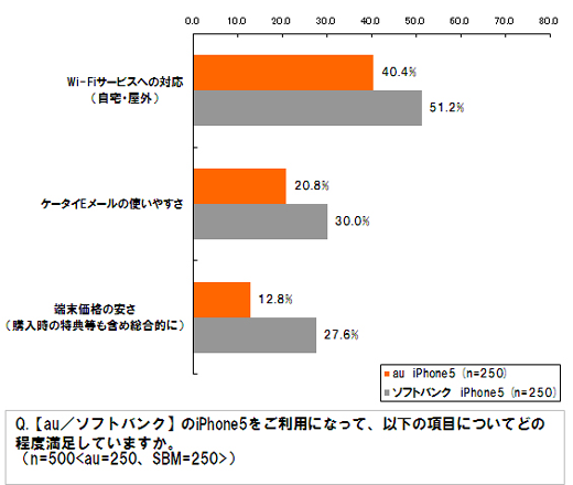 Q.【au／ソフトバンク】のiPhone 5をご利用になって、以下の項目についてどの程度満足していますか。（n=500<au250、SBM=250）