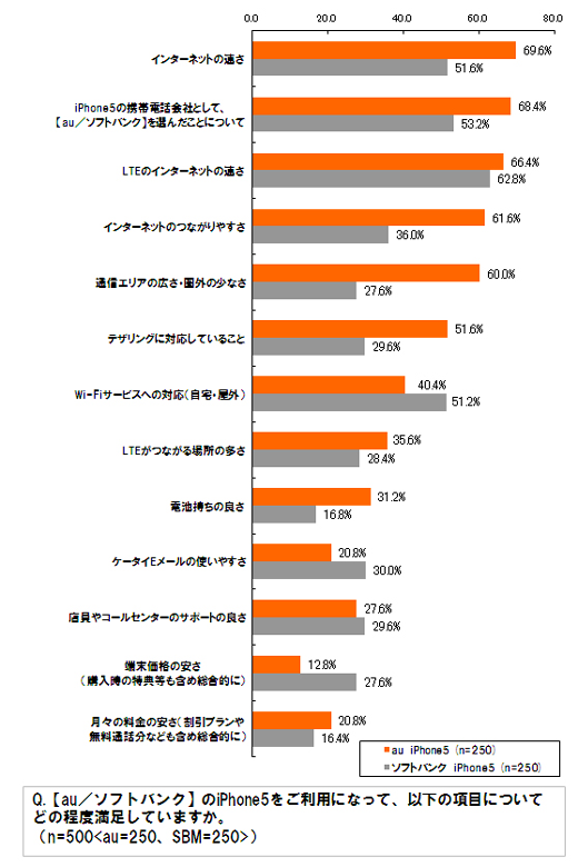 Q.【au／ソフトバンク】のiPhone 5をご利用になって、以下の項目についてどの程度満足していますか。