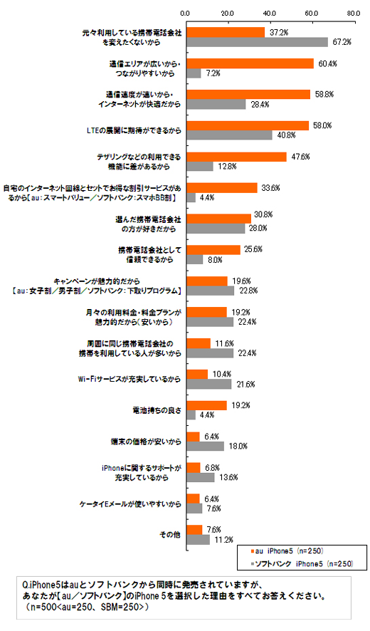 Q.iPhone 5はauとソフトバンクから同時に発売されていますが、あなたが【au／ソフトバンク】のiPhone 5を選択した理由を全てお答えください。（n=500<au=250、SBM=250）