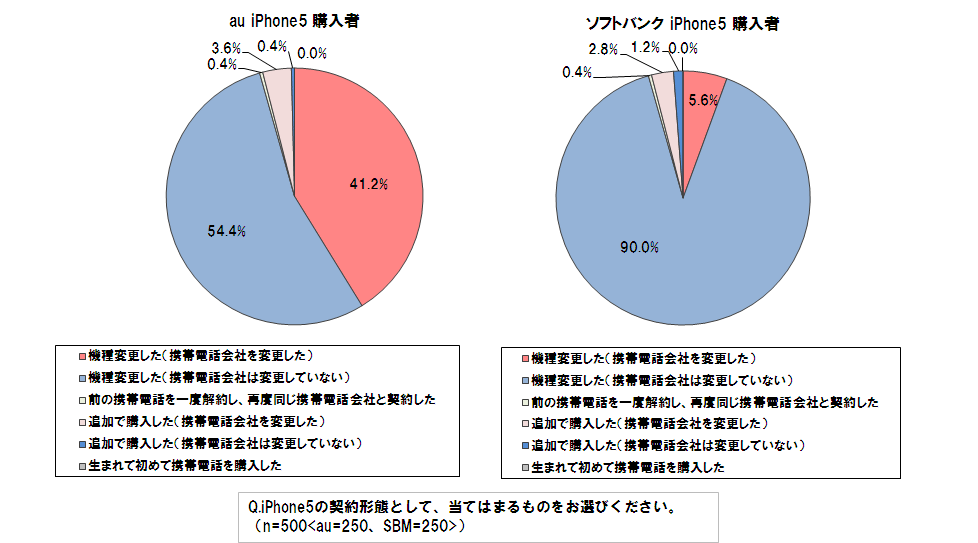 Q.iPhone 5の契約形態として、当てはまるものをお選びください。（n=500<au=250、SBM=250>）