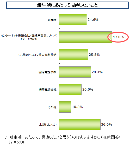 新生活にあたって見直しをしたいこと