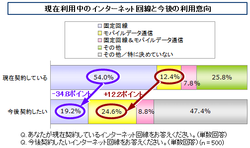 現在利用中のインターネット回線と今後の利用動向