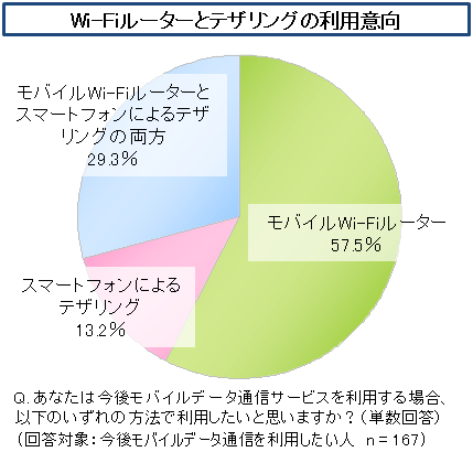 Wi-Fiルータとテザリングの利用意向