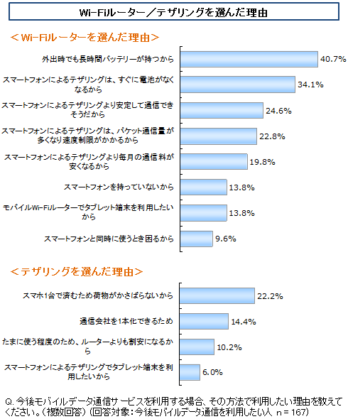 Wi-Fiルータ/テザリングを選んだ理由