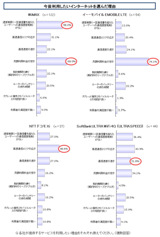 後利用したいインターネットを選んだ理由