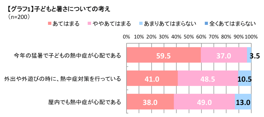 子どもと暑さについての考え