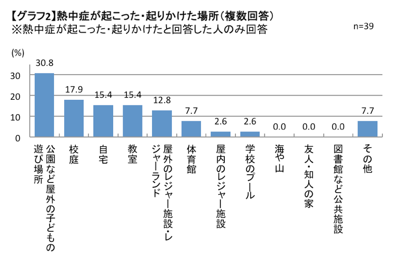 熱中症が起こった・起こりかけた場所