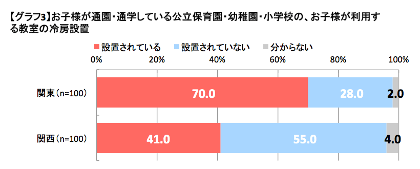 お子様が通園・通学している公立保育園・幼稚園・小学校の、お子様が利用する教室の冷房設備