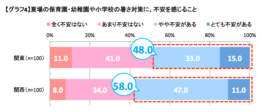 夏場の保育園・幼稚園・小学校の暑さ対策に不安を感じること