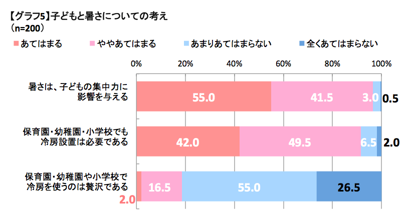 子どもと暑さについての考え