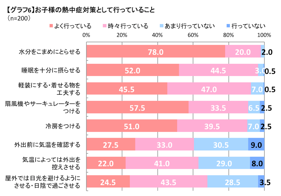 お子様の熱中症対策として行っていること