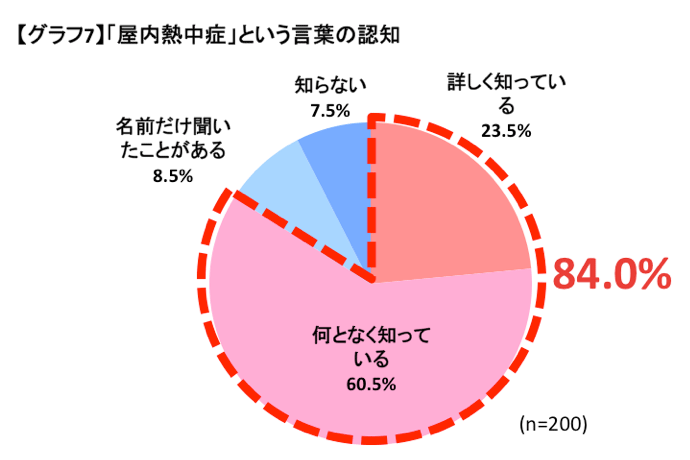 「屋内熱中症」という言葉の認知