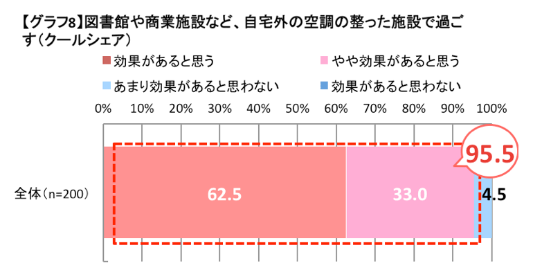 図書館や商業施設など、自宅外の空調の整った施設で過ごす（クールシェア）