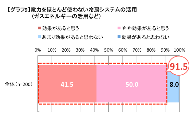 電力をほとんど使わない冷房システムの活用(ガスエネルギーの活用など)