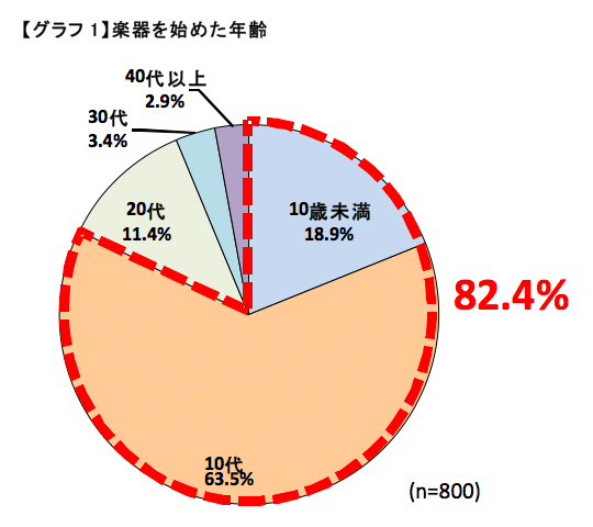 楽器演奏を始めた年齢