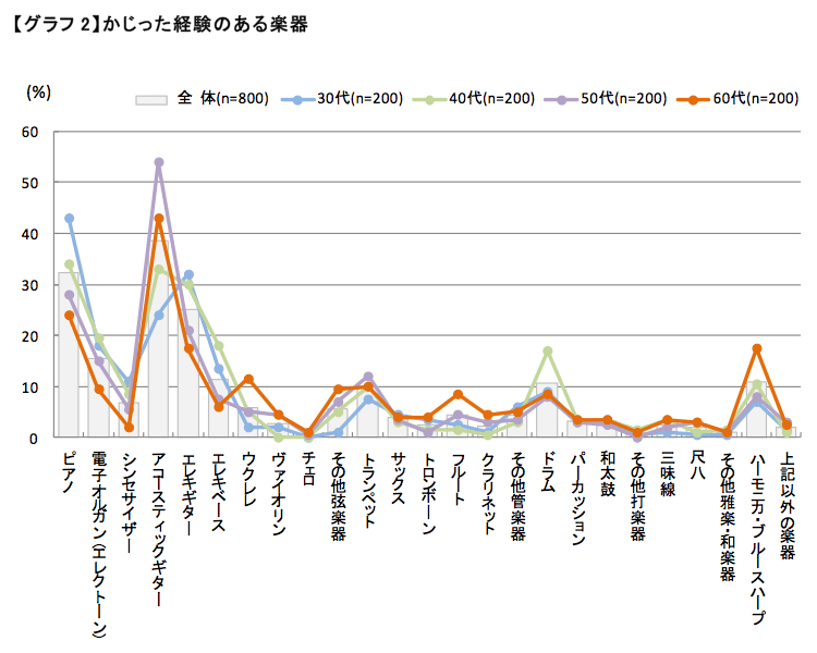 かじったことのある楽器