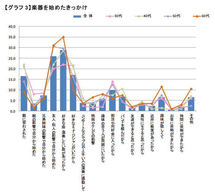 楽器を始めたきっかけ