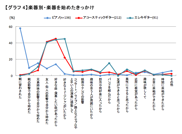 楽器を始めたきっかけ・楽器別