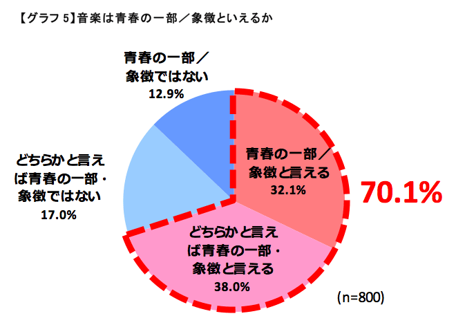 音楽は青春の一部／象徴といえるか