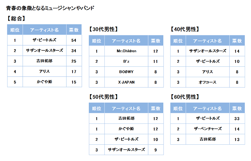 青春の象徴となるミュージシャンやバンド