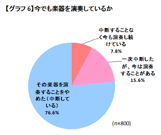 今でも楽器を演奏しているか