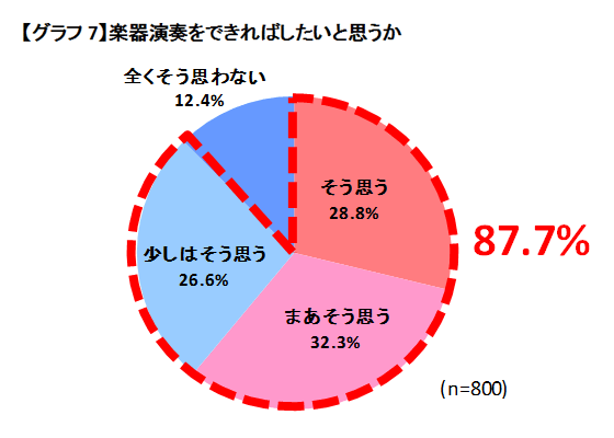 楽器演奏をできればしたいと思うか