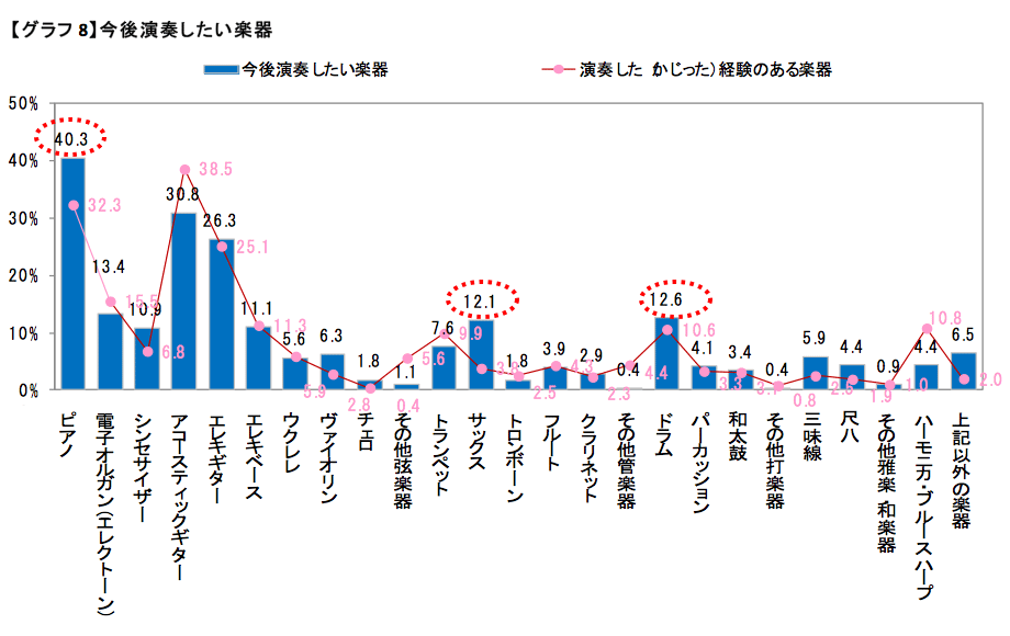 今後演奏したい楽器