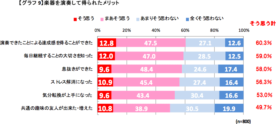 楽器を演奏して得られたメリット